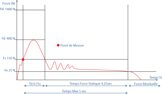 Schéma mesure de force